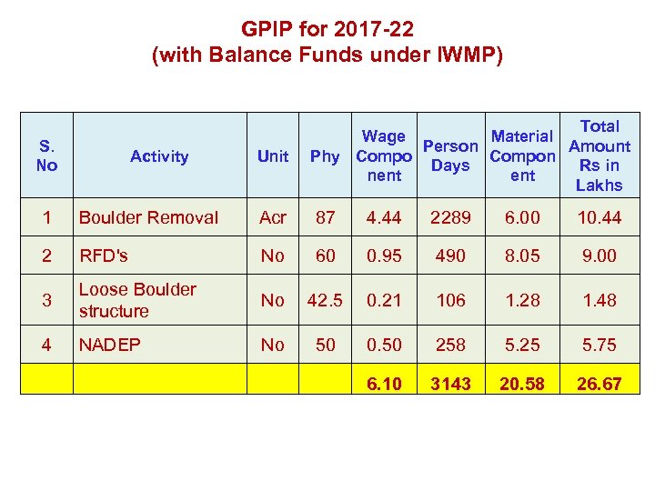 GPIP for 2017 -22 (with Balance Funds under IWMP) S. No Unit Activity Total