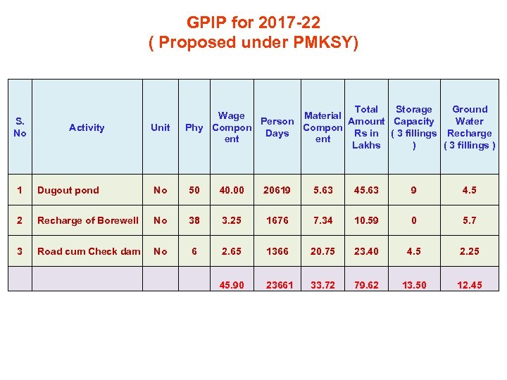 GPIP for 2017 -22 ( Proposed under PMKSY) S. No Activity Ground Total Storage