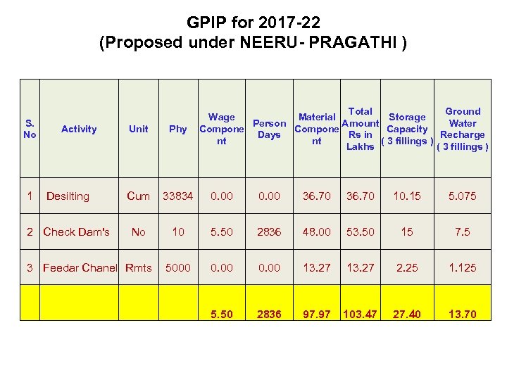 GPIP for 2017 -22 (Proposed under NEERU- PRAGATHI ) S. No Activity Ground Total