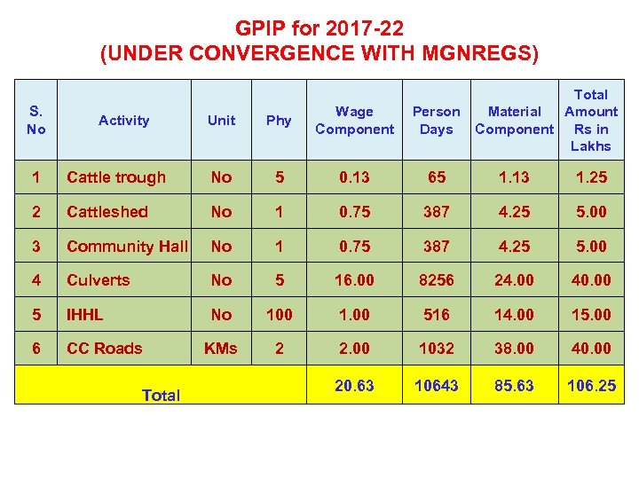 GPIP for 2017 -22 (UNDER CONVERGENCE WITH MGNREGS) S. No Activity Unit Phy Wage