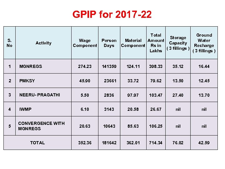 GPIP for 2017 -22 S. No Activity Wage Component Ground Total Storage Water Person