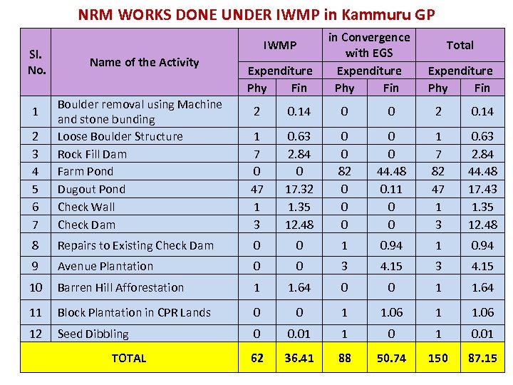 NRM WORKS DONE UNDER IWMP in Kammuru GP Sl. No. 1 IWMP Name of