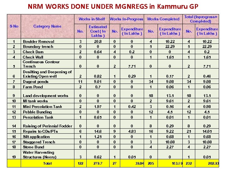 NRM WORKS DONE UNDER MGNREGS in Kammuru GP Works in Shelf S No Category