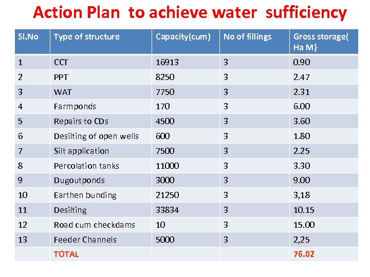 Action Plan to achieve water sufficiency Sl. No Type of structure Capacity(cum) No of