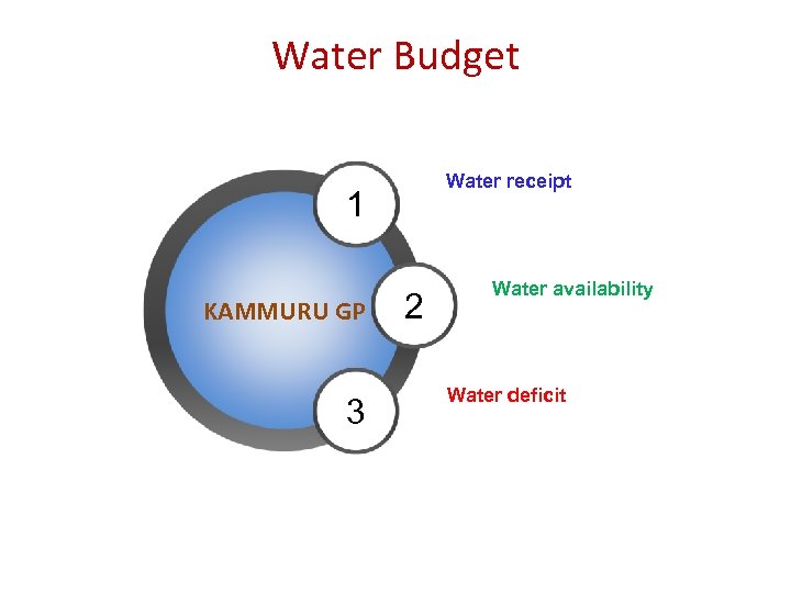 Water Budget Water receipt 1 KAMMURU GP 3 2 Water availability Water deficit 