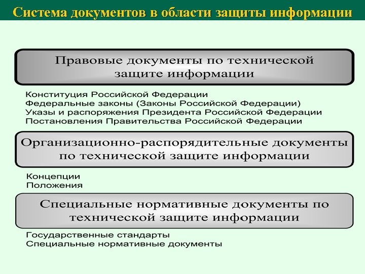 Система документов в области защиты информации 