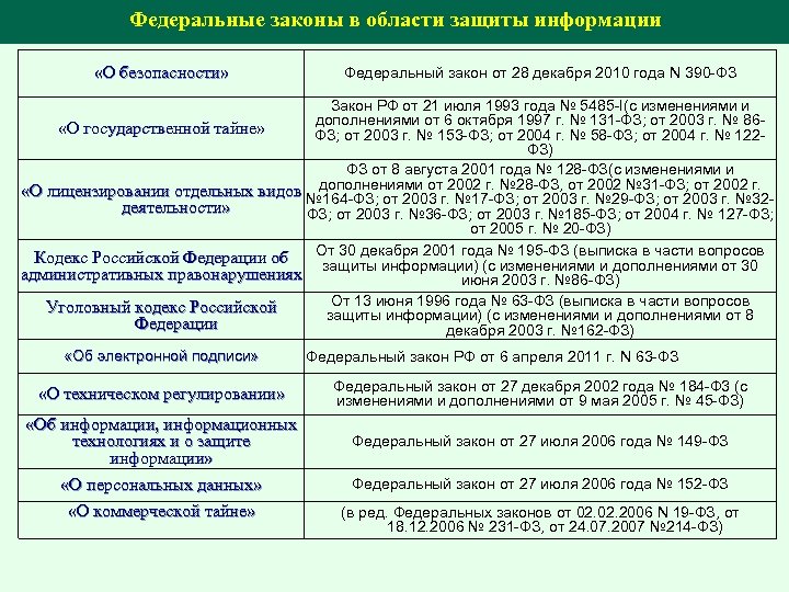 Федеральные законы в области защиты информации «О безопасности» Федеральный закон от 28 декабря 2010