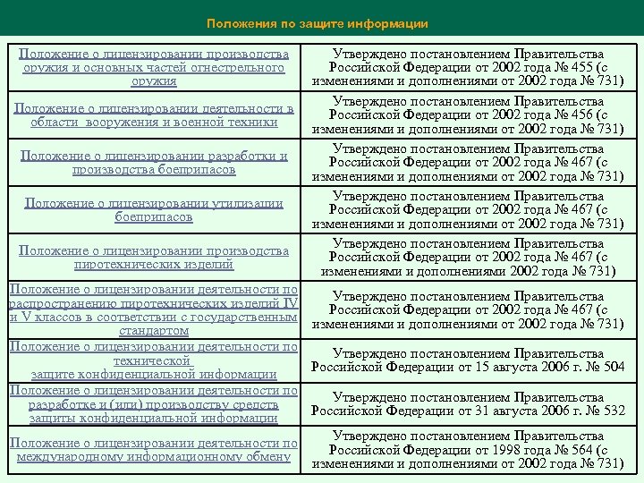Положения по защите информации Положение о лицензировании производства оружия и основных частей огнестрельного оружия