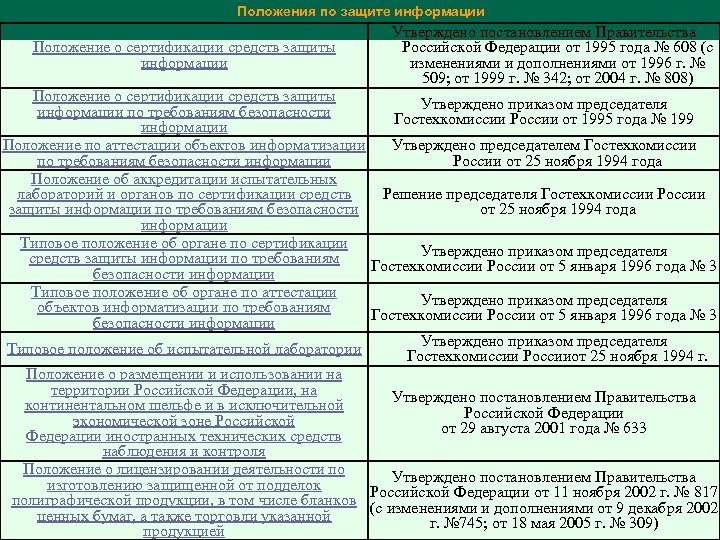 Положения по защите информации Положение о сертификации средств защиты информации Утверждено постановлением Правительства Российской