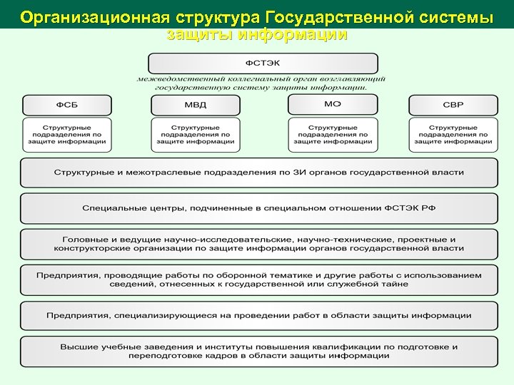 Организационная структура Государственной системы защиты информации 