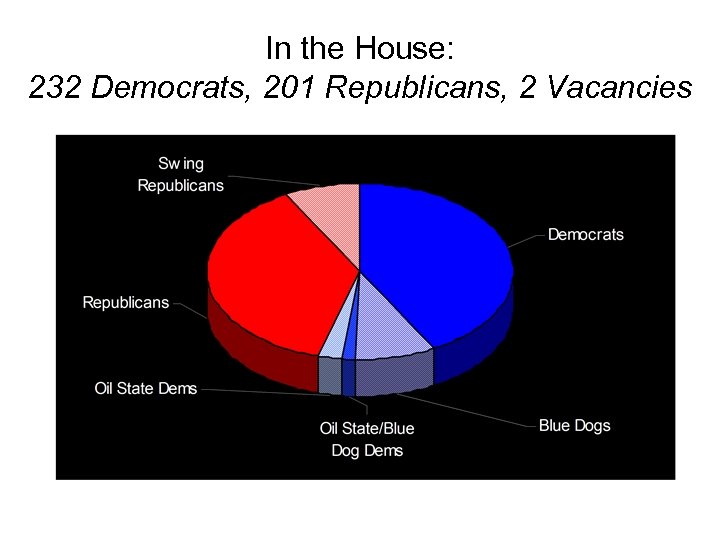 In the House: 232 Democrats, 201 Republicans, 2 Vacancies 