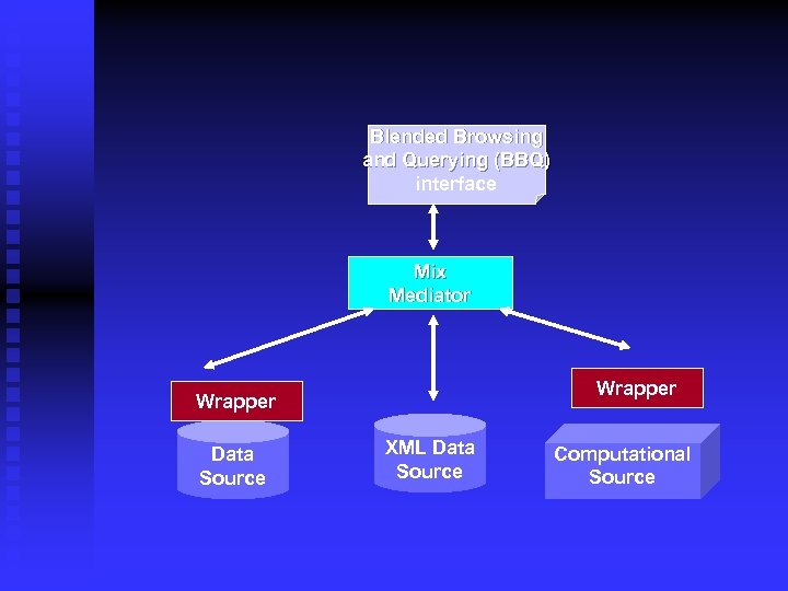 Blended Browsing and Querying (BBQ) interface Mix Mediator Wrapper Data Source XML Data Source
