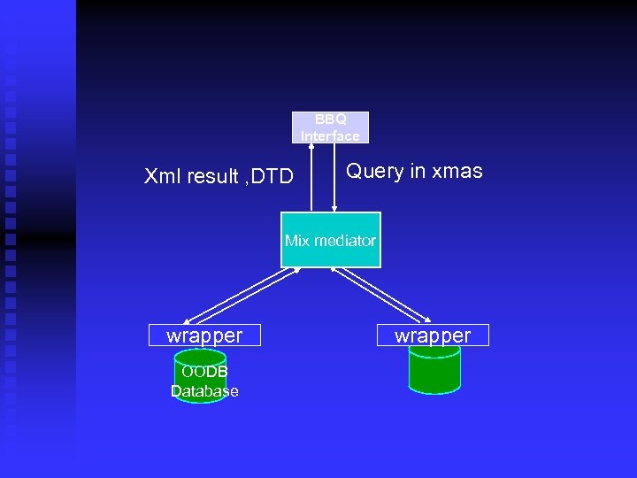 BBQ Interface Xml result , DTD Query in xmas Mix mediator wrapper OODB Database