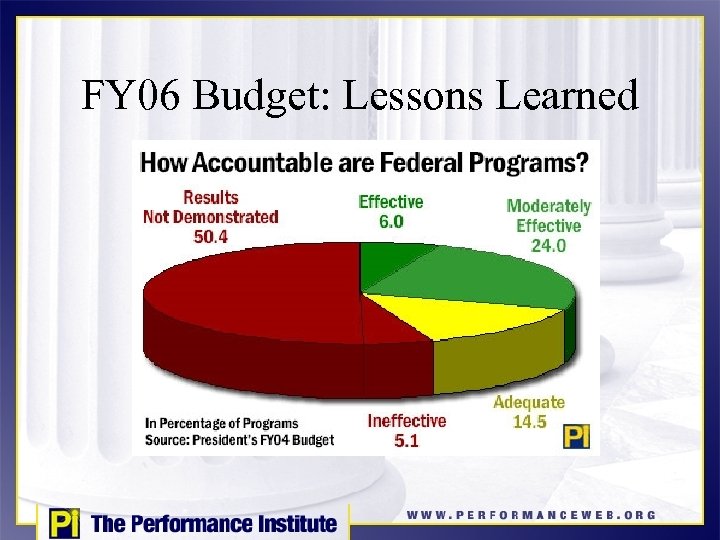 FY 06 Budget: Lessons Learned 