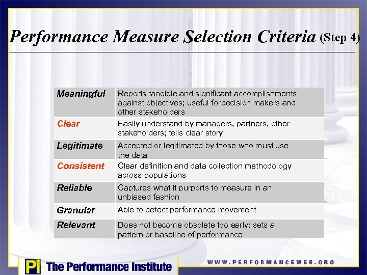 Performance Measure Selection Criteria (Step 4) Meaningful Clear Legitimate Consistent Reports tangible and significant