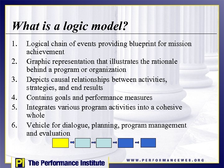 What is a logic model? 1. 2. 3. 4. 5. 6. Logical chain of