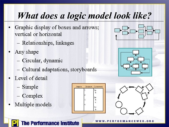 What does a logic model look like? • Graphic display of boxes and arrows;
