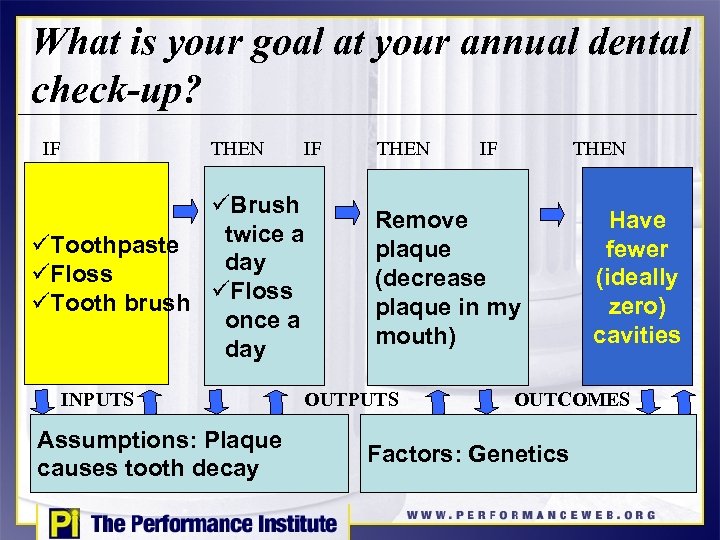 What is your goal at your annual dental check-up? IF THEN IF üBrush twice