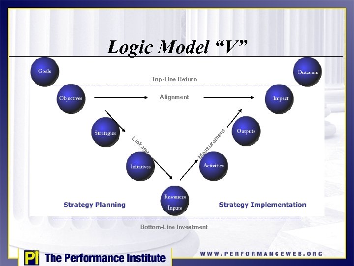 Logic Model “V” Top-Line Return m re e ea su ag M Li nk
