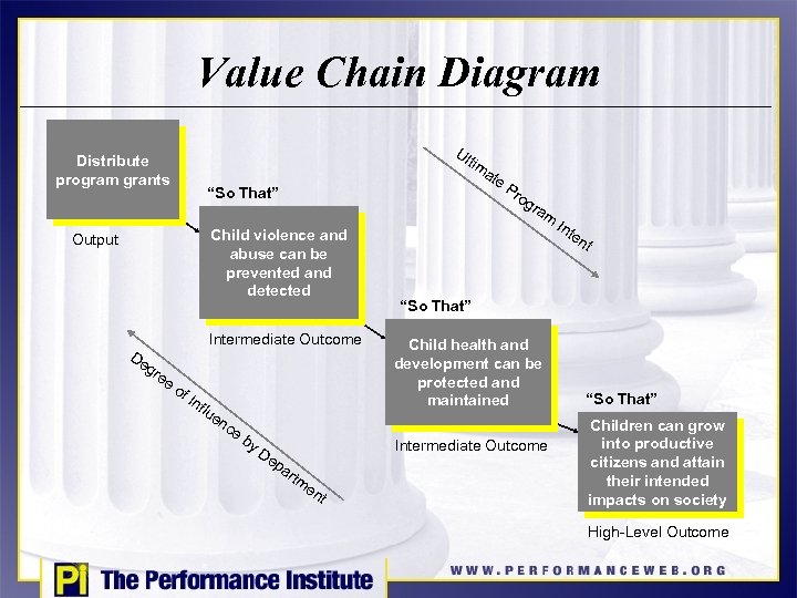 Value Chain Diagram Ul tim Distribute program grants “So That” Child violence and abuse