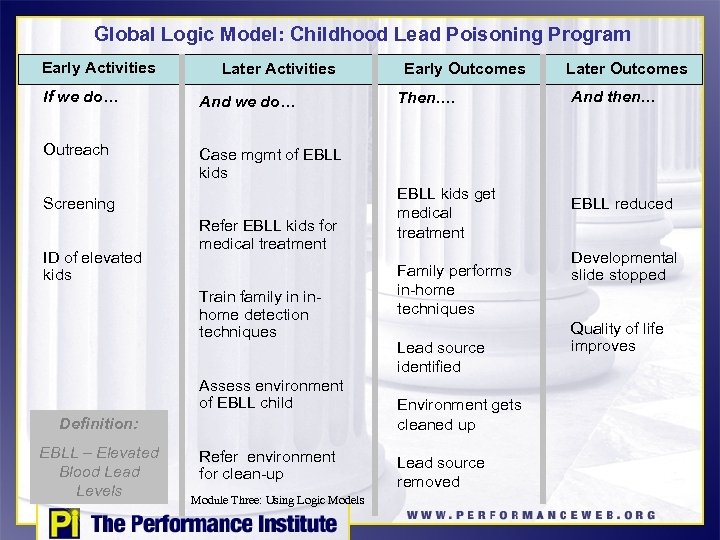 Global Logic Model: Childhood Lead Poisoning Program Early Activities Later Activities If we do…