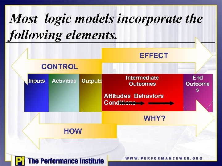 Most logic models incorporate the following elements. EFFECT CONTROL Inputs Activities Outputs Intermediate Outcomes
