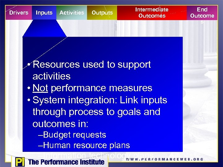 Drivers Inputs Activities Outputs Intermediate Outcomes • Resources used to support activities • Not