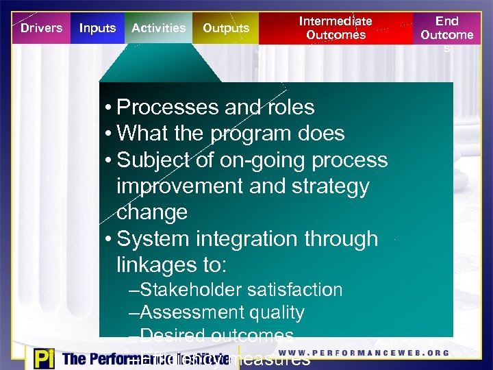 Drivers Inputs Activities Outputs Intermediate Outcomes • Processes and roles • What the program