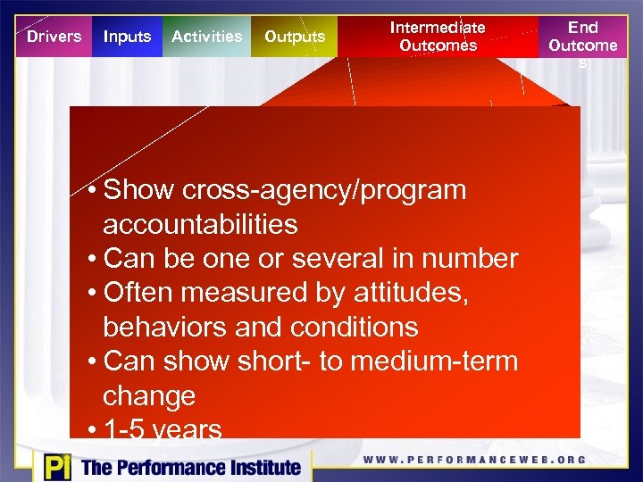Drivers Inputs Activities Outputs Intermediate Outcomes • Show cross-agency/program accountabilities • Can be one