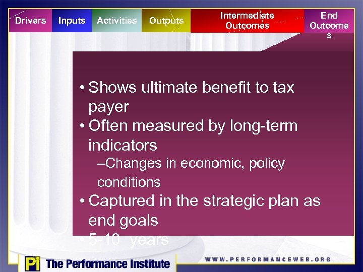 Drivers Inputs Activities Outputs Intermediate Outcomes End Outcome s • Shows ultimate benefit to