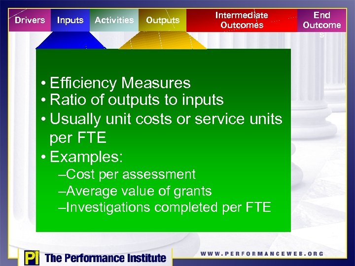 Drivers Inputs Activities Outputs Intermediate Outcomes • Efficiency Measures • Ratio of outputs to