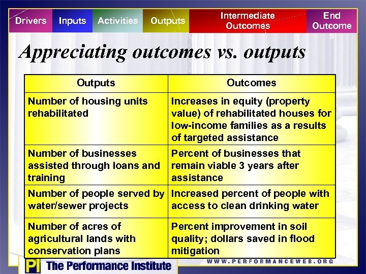 Drivers Inputs Activities Outputs Intermediate Outcomes Appreciating outcomes vs. outputs Outputs End Outcome s