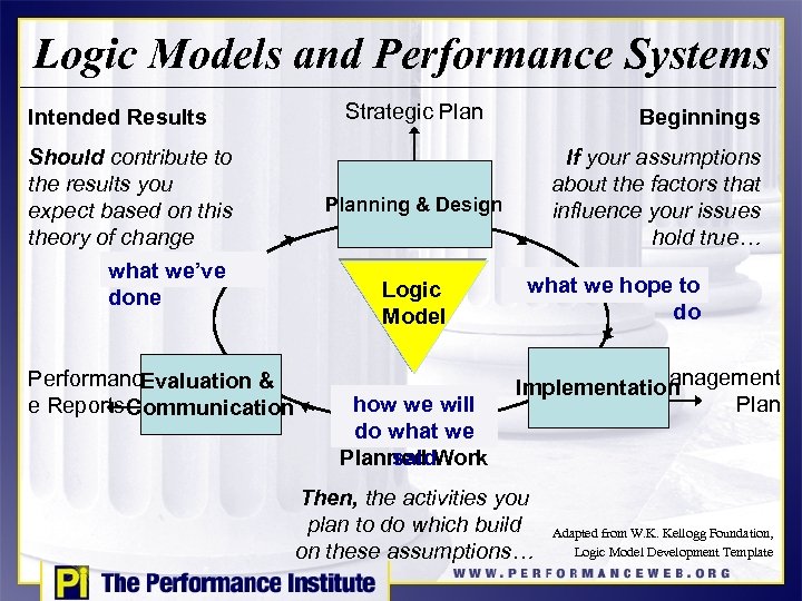 Logic Models and Performance Systems Intended Results Should contribute to the results you expect