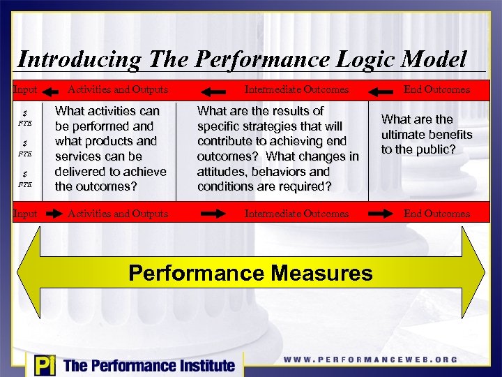 Introducing The Performance Logic Model Input $ FTE Input Activities and Outputs What activities