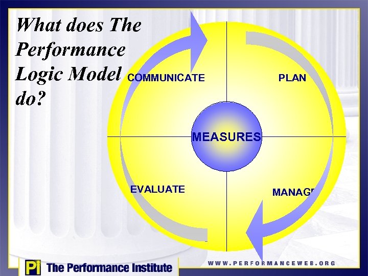What does The Performance Logic Model COMMUNICATE do? PLAN MEASURES EVALUATE MANAGE 