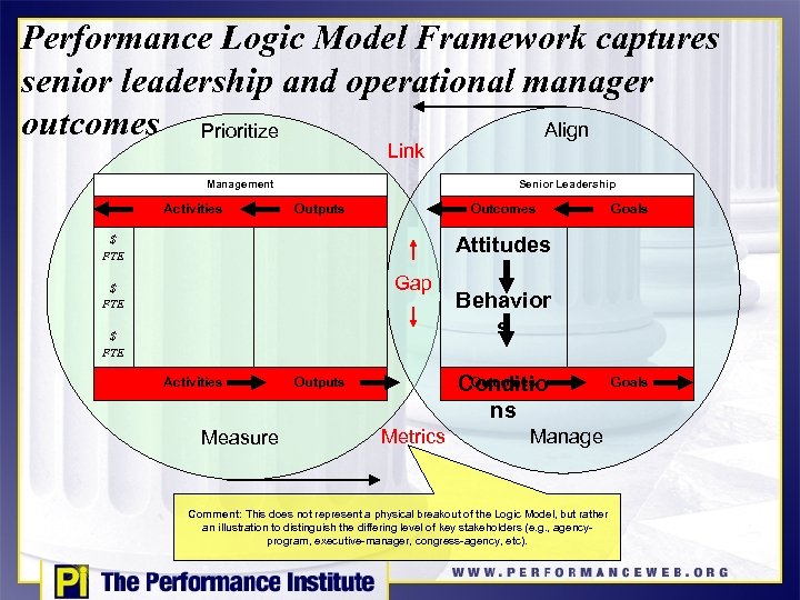 Performance Logic Model Framework captures senior leadership and operational manager outcomes Prioritize Align Link