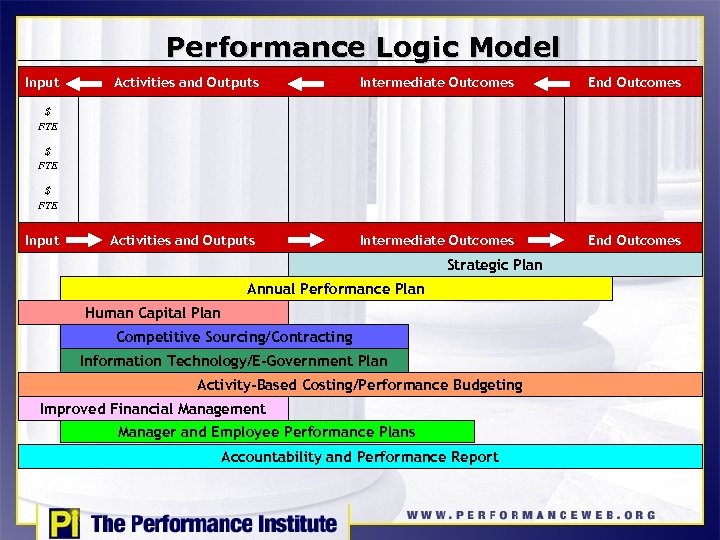 Performance Logic Model Input Activities and Outputs Intermediate Outcomes End Outcomes $ FTE Input
