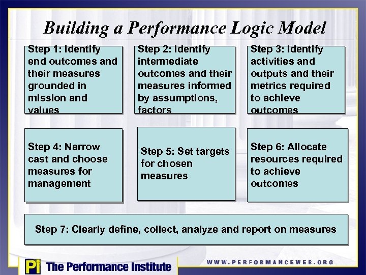 Building a Performance Logic Model Step 1: Identify end outcomes and their measures grounded