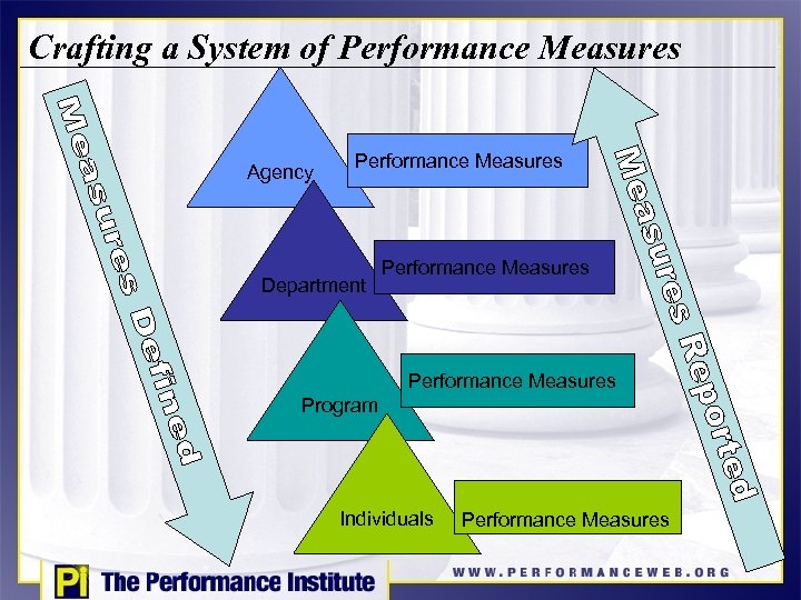 Crafting a System of Performance Measures Agency Performance Measures Department Performance Measures Program Individuals
