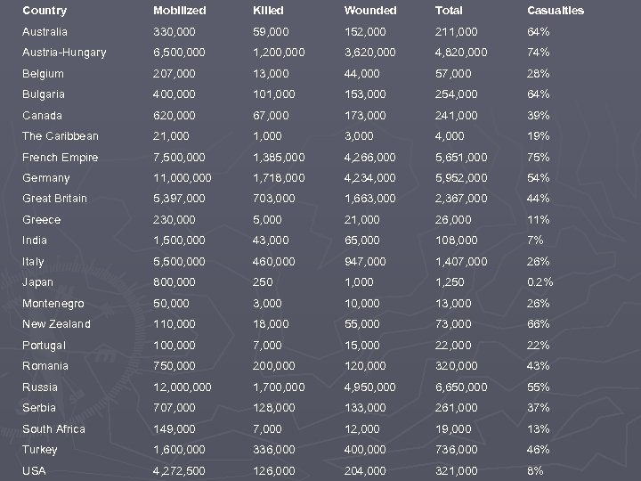 Country Mobilized Killed Wounded Total Casualties Australia 330, 000 59, 000 152, 000 211,