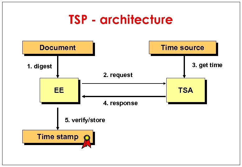 TSP - architecture Document Time source 3. get time 1. digest 2. request EE
