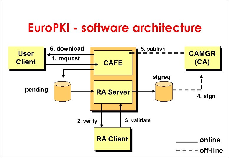 Euro. PKI - software architecture User Client 6. download 5. publish 1. request CAFE