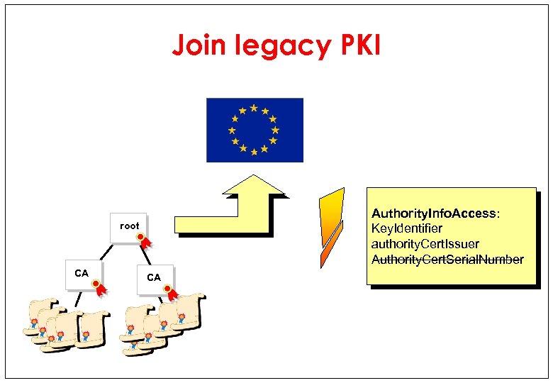 Join legacy PKI Authority. Info. Access: Key. Identifier authority. Cert. Issuer Authority. Cert. Serial.