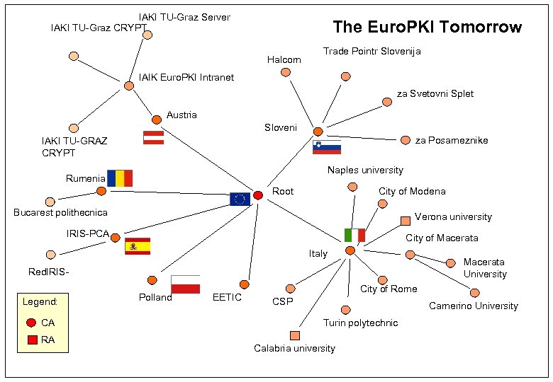 IAKI TU-Graz Server IAKI TU-Graz CRYPT The Euro. PKI Tomorrow Halcom Trade Pointr Slovenija
