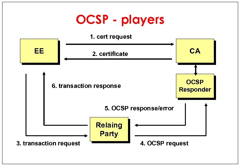 OCSP - players 1. cert request EE CA 2. certificate OCSP Responder 6. transaction