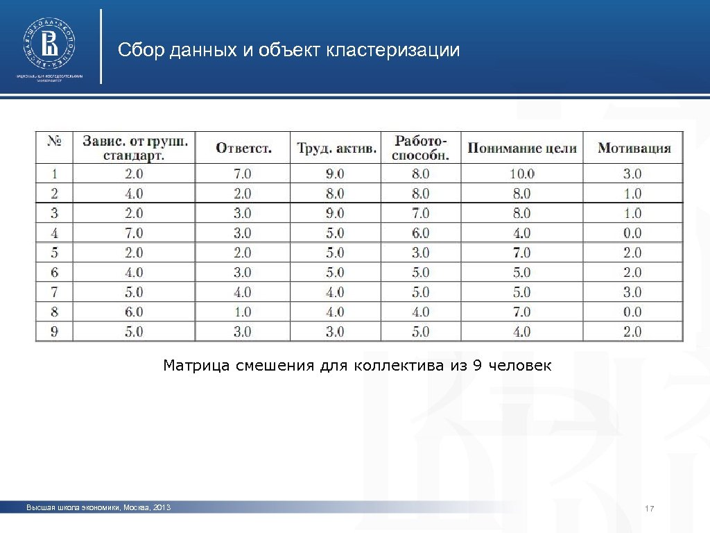 Сбор данных и объект кластеризации фото Матрица смешения для коллектива из 9 человек Высшая
