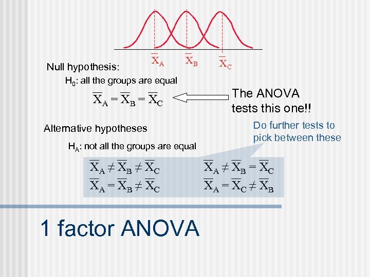 Null hypothesis: XA XB H 0: all the groups are equal XA = X