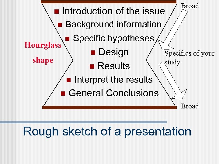 Introduction of the issue n n Hourglass Broad Background information n Design n Results