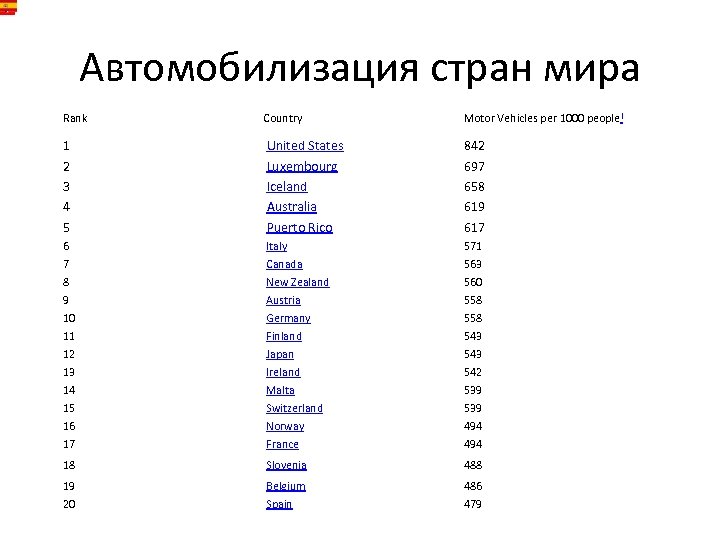 Автомобилизация стран мира Rank Country Motor Vehicles per 1000 people [ 1 2 3