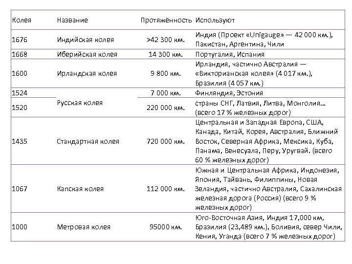 Колея Название 1676 Индийская колея >42 300 км. 1668 Иберийская колея 14 300 км.